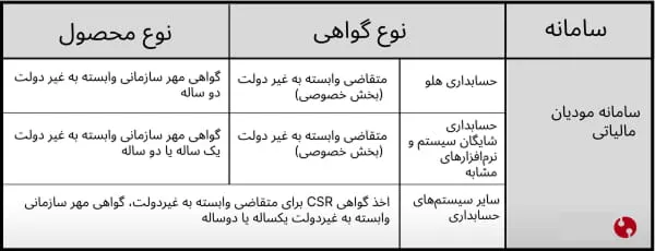 سامانه مودیان و نوع گواهی مورد نیاز
