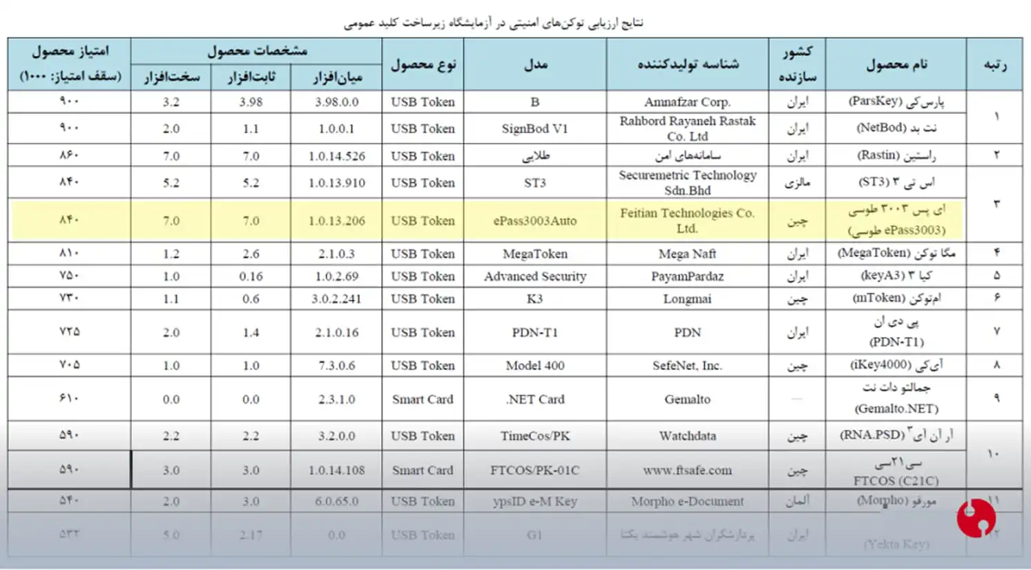 جدول امتیاز از مرکز صدور گواهی الکترونیکی ریشه کشور