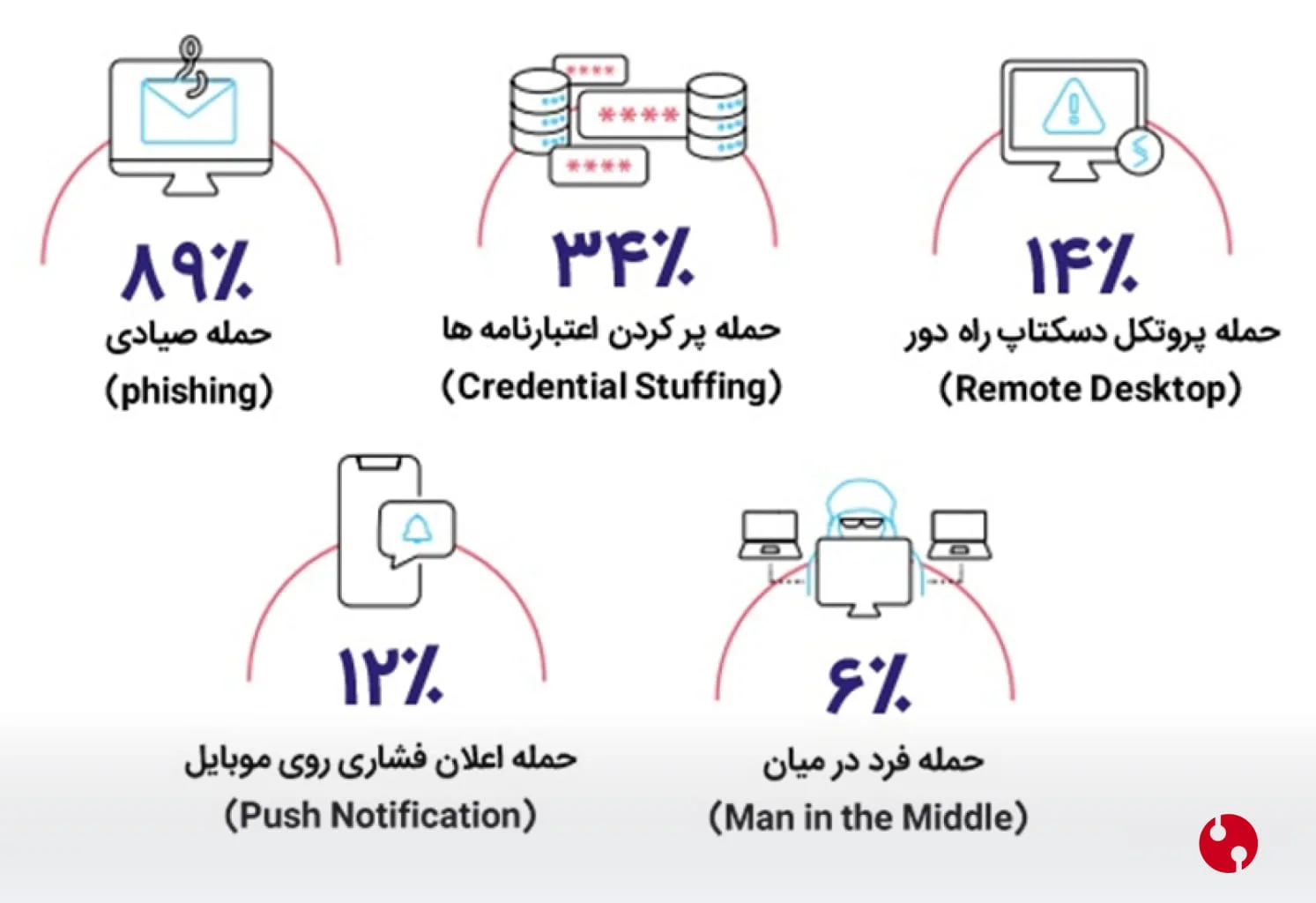 آمار حملات سایبری و صیادی در حال افزایش است