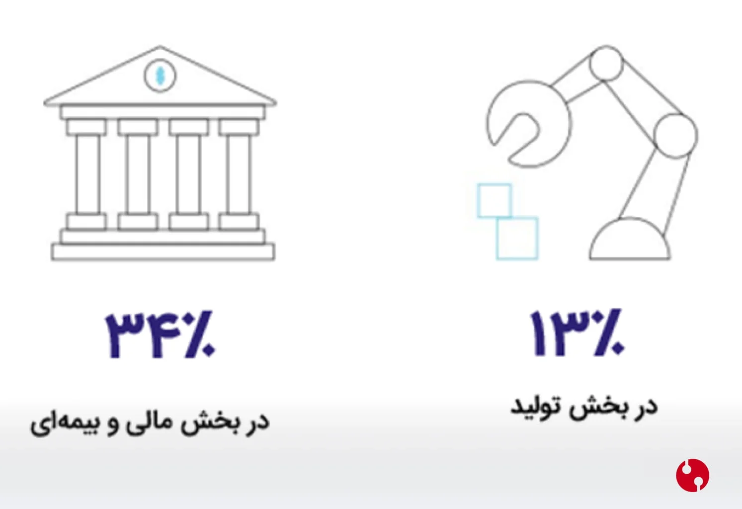 آمار بی‌نیازی از گذرواژه در سازمانها