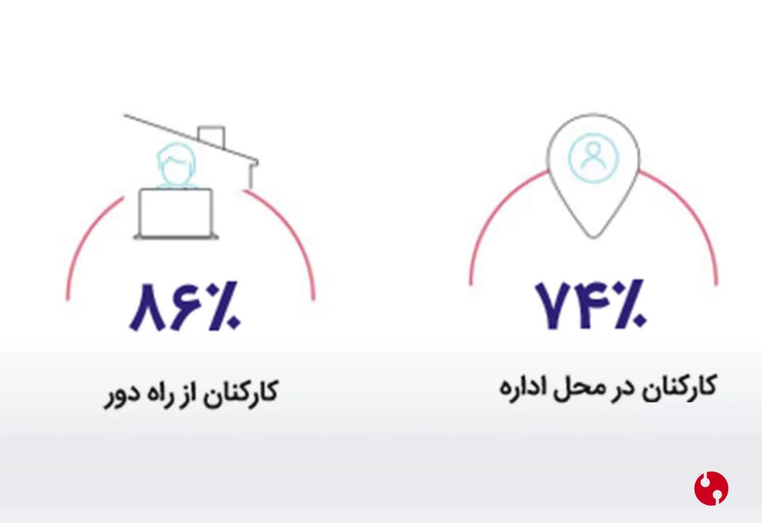 آمار دورکاری و غیردورکاری کارمندان در سازمان‌ها