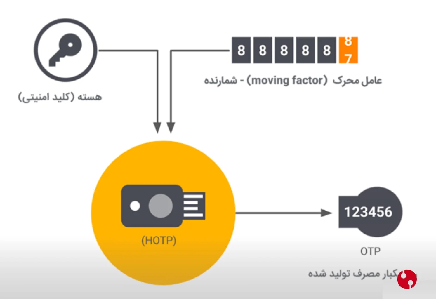 رمز یکبار مصرف مبتنی بر زمان TOTP و مکانیزم تولید رمز