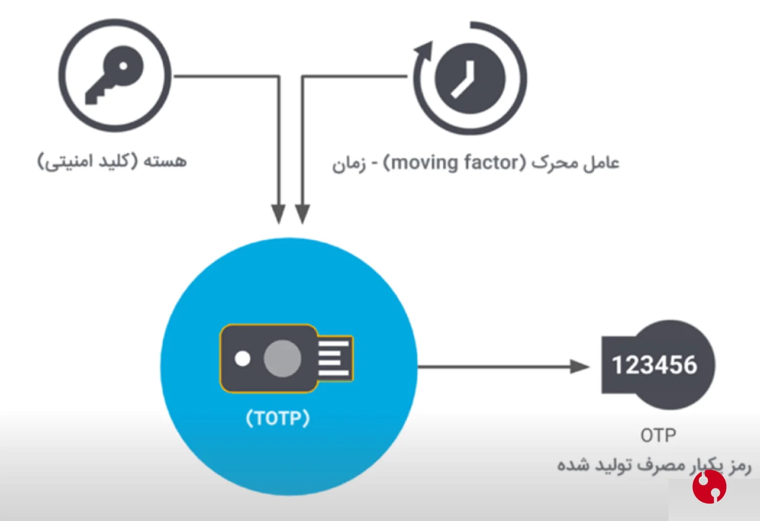 TOTP فلوچارت نحوه ساخت کد otp در این روش