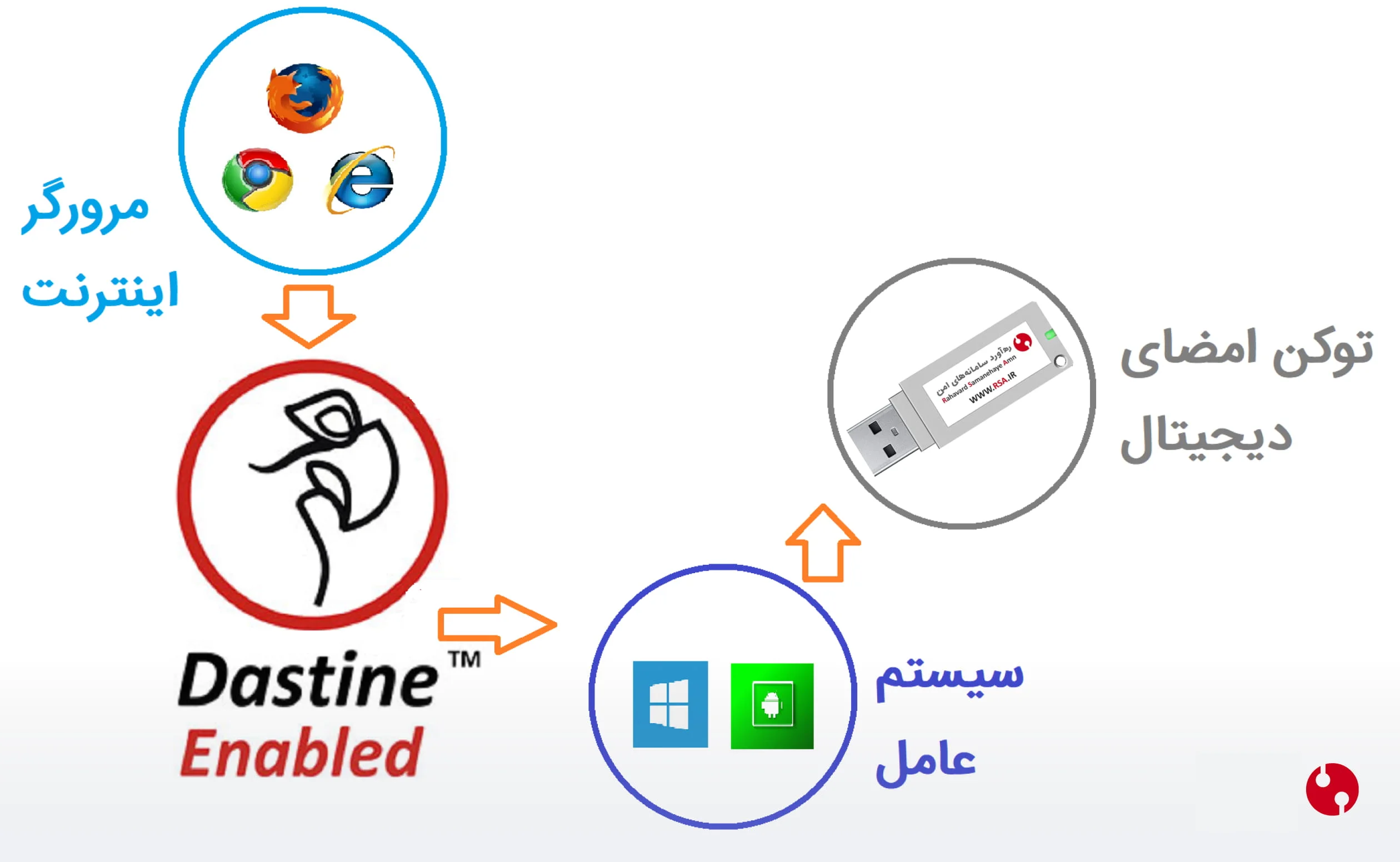 معماری ارتباط توکن و مرورگر با دستینه و امضای دیجیتال