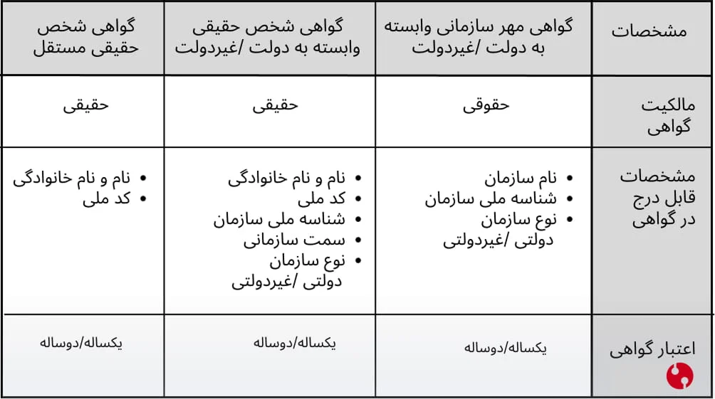 مشخصات قابل درج در گواهی امضا الکترونیکی و اعتبار گواهی با توجه به نوع گواهی و مالکیت