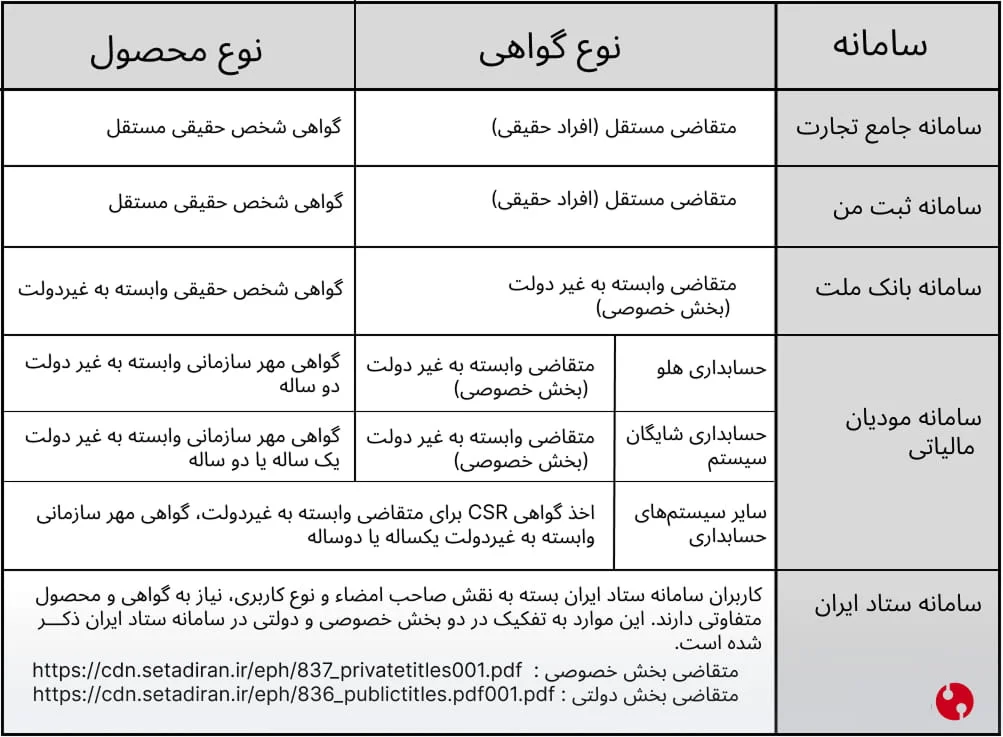 تعیین گواهی و محصول با توجه به نوع سامانه مورد استفاده گواهی امضای الکترونیک