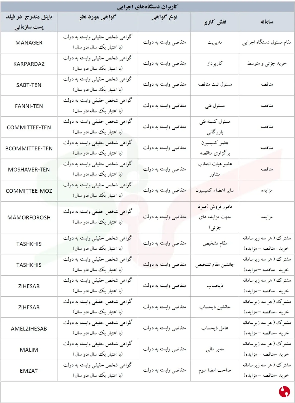 جدول کاربران دولتی و نوع گواهی امضا الکترونیک لازم بر روی توکن سامانه ستاد ایران