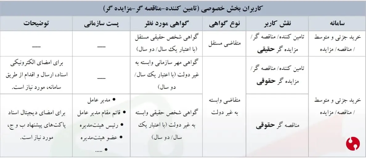 جدول نوع گواهی مورد نیاز کاربران غیردولتی توکن سامانه ستاد ایران