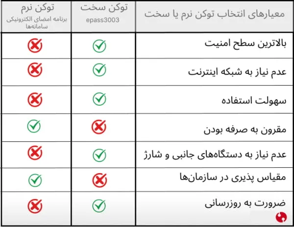 جدول مقایسه ویژگی‌های توکن نرم یا سخت