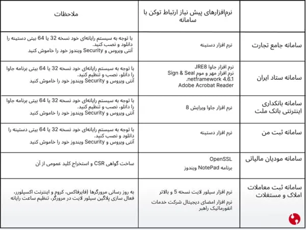 جدول پیش نیازهای سامانه ها برای اتصال توکن به آنها