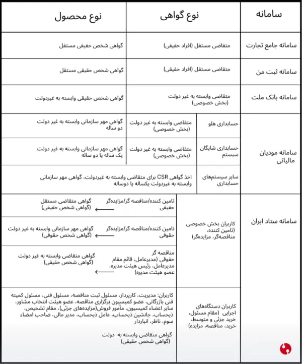 جدول سامانه نوع محصول نوع گواهی