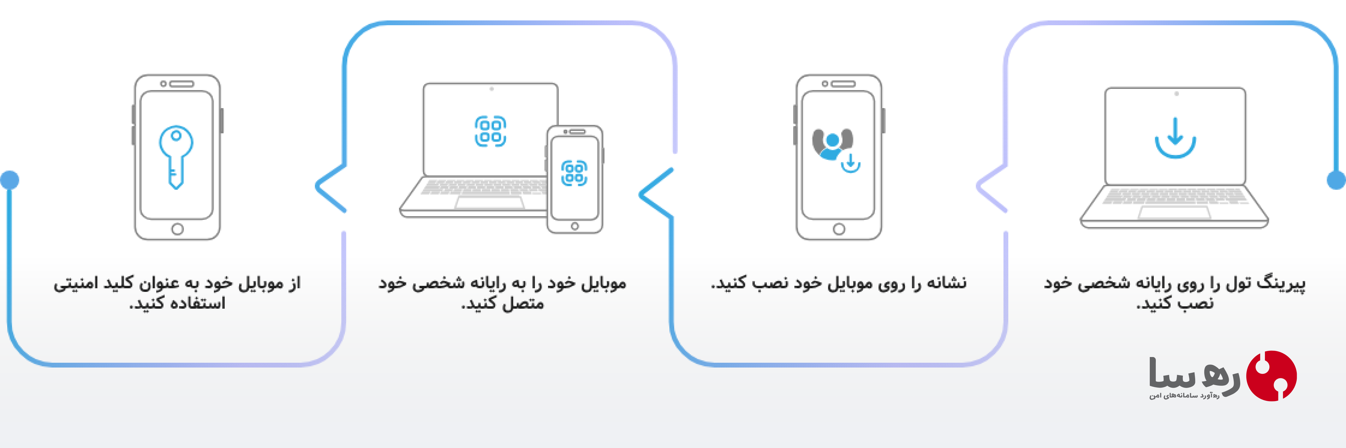 نحوه نصب و راه اندازی نشانه موبایل و ارتباط آن با رایانه