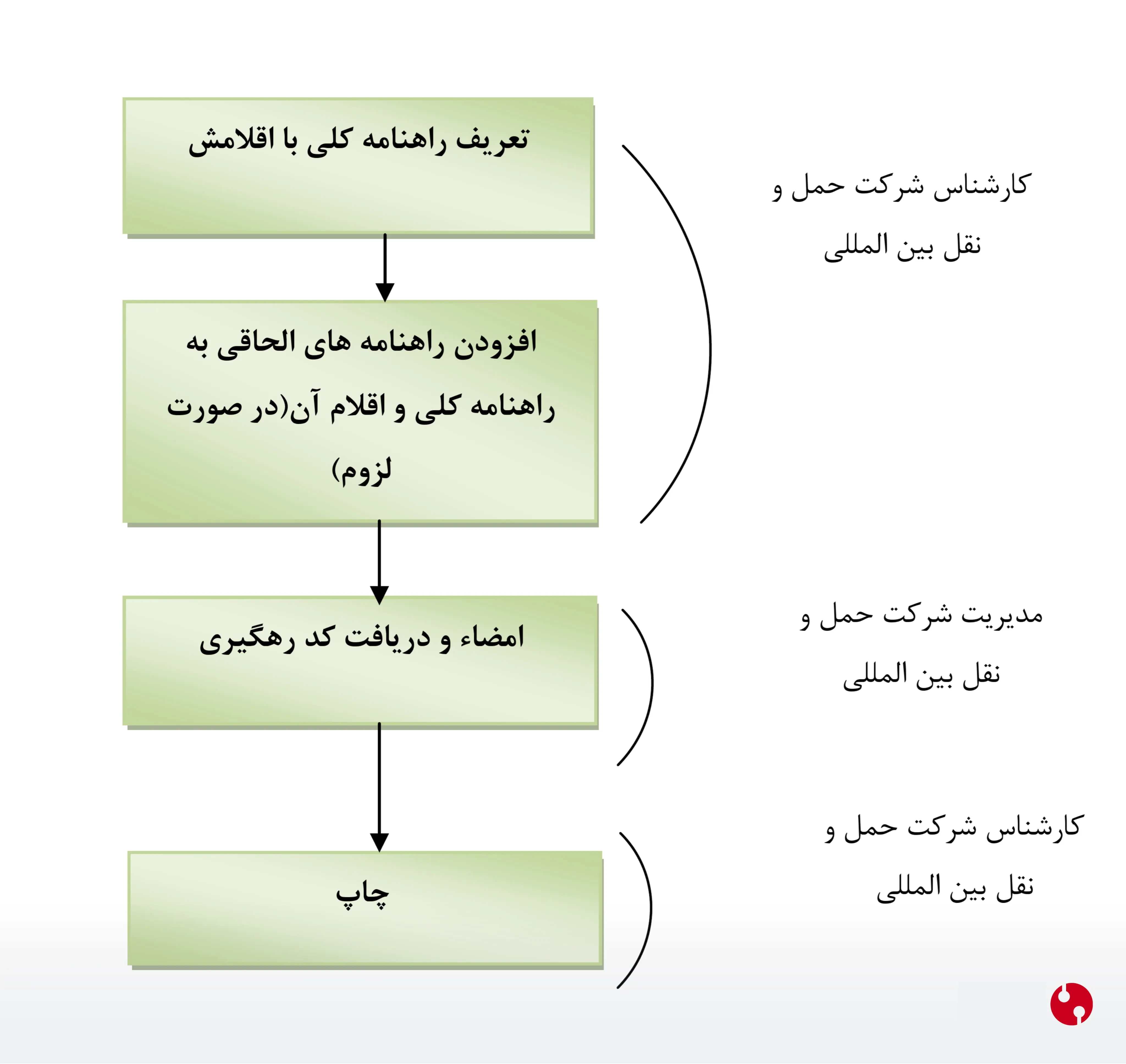 مراحل ثبت راهنامه الکترونیکی
