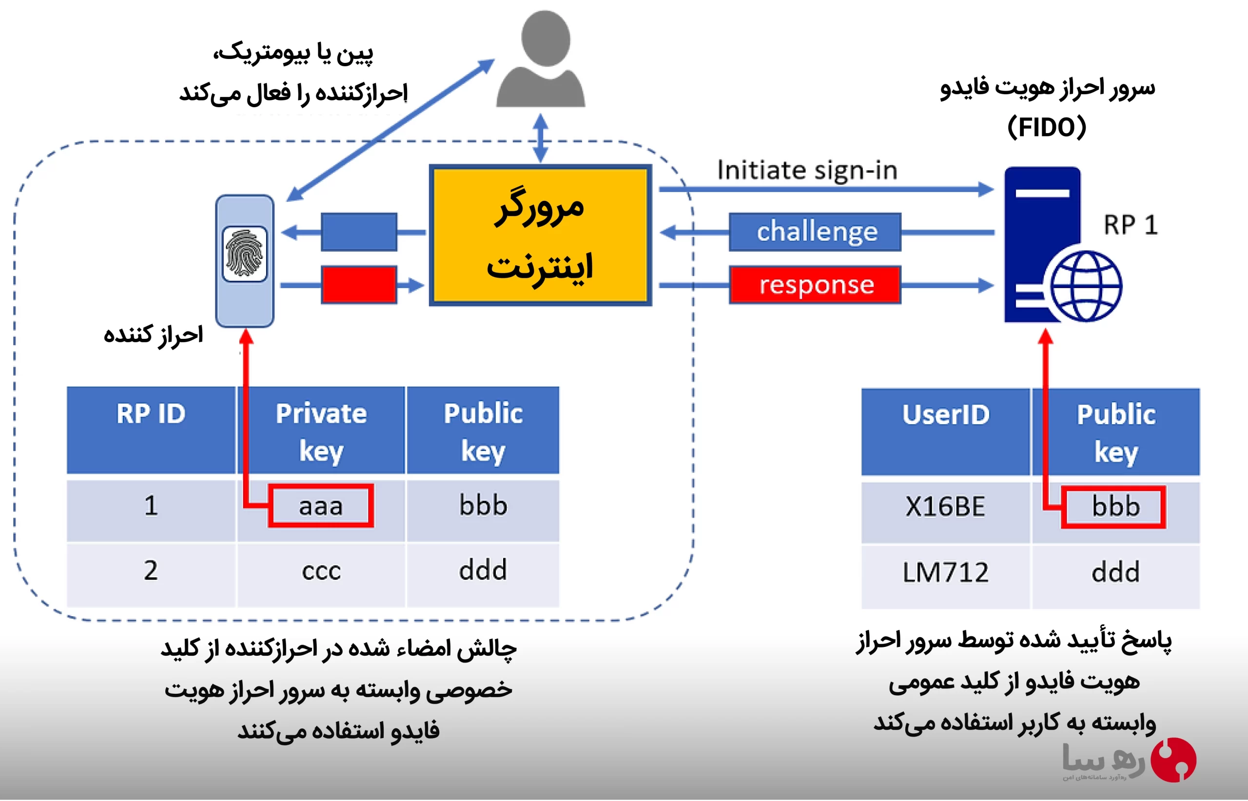 مکانیزم احراز هویت فایدو FIDO چالش و پاسخ و امضاء