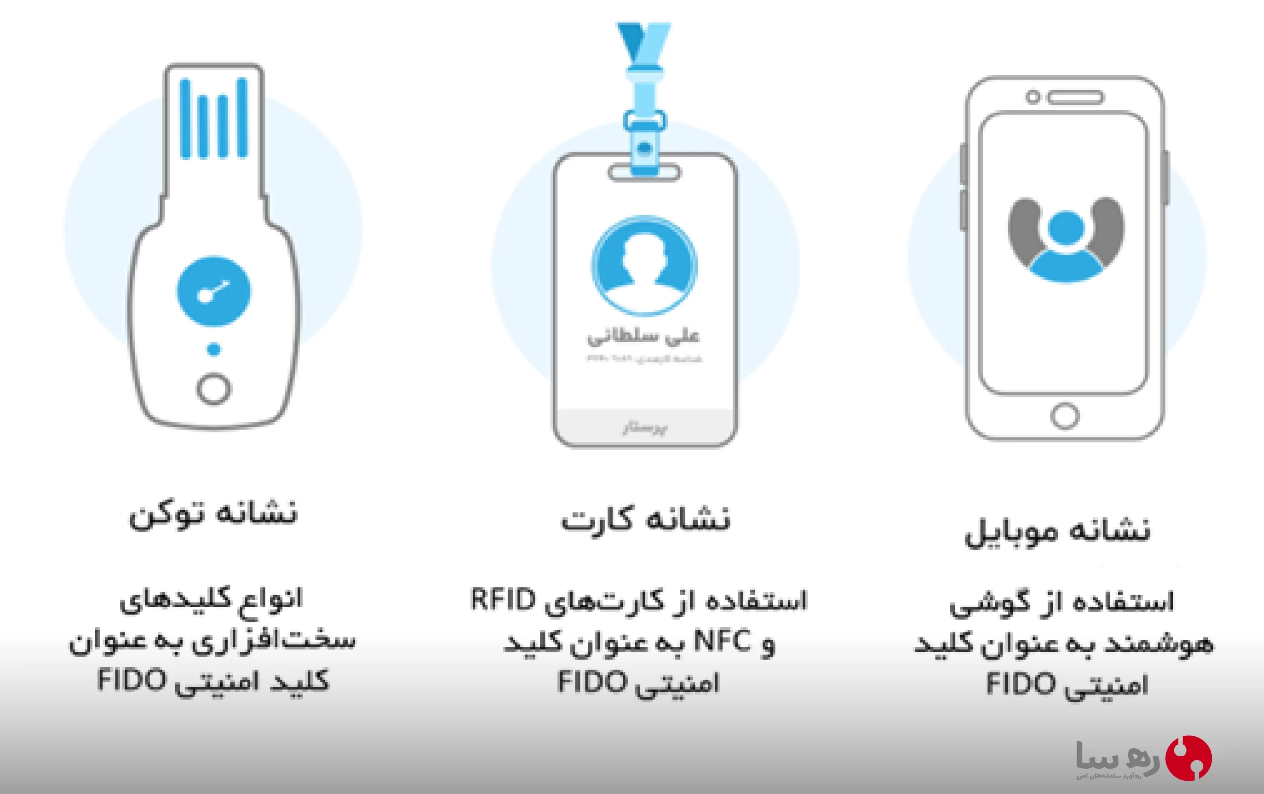محصولات سخت‌افزاری و نرم‌افزاری احراز هویت فایدو FIDO شرکت رهسا