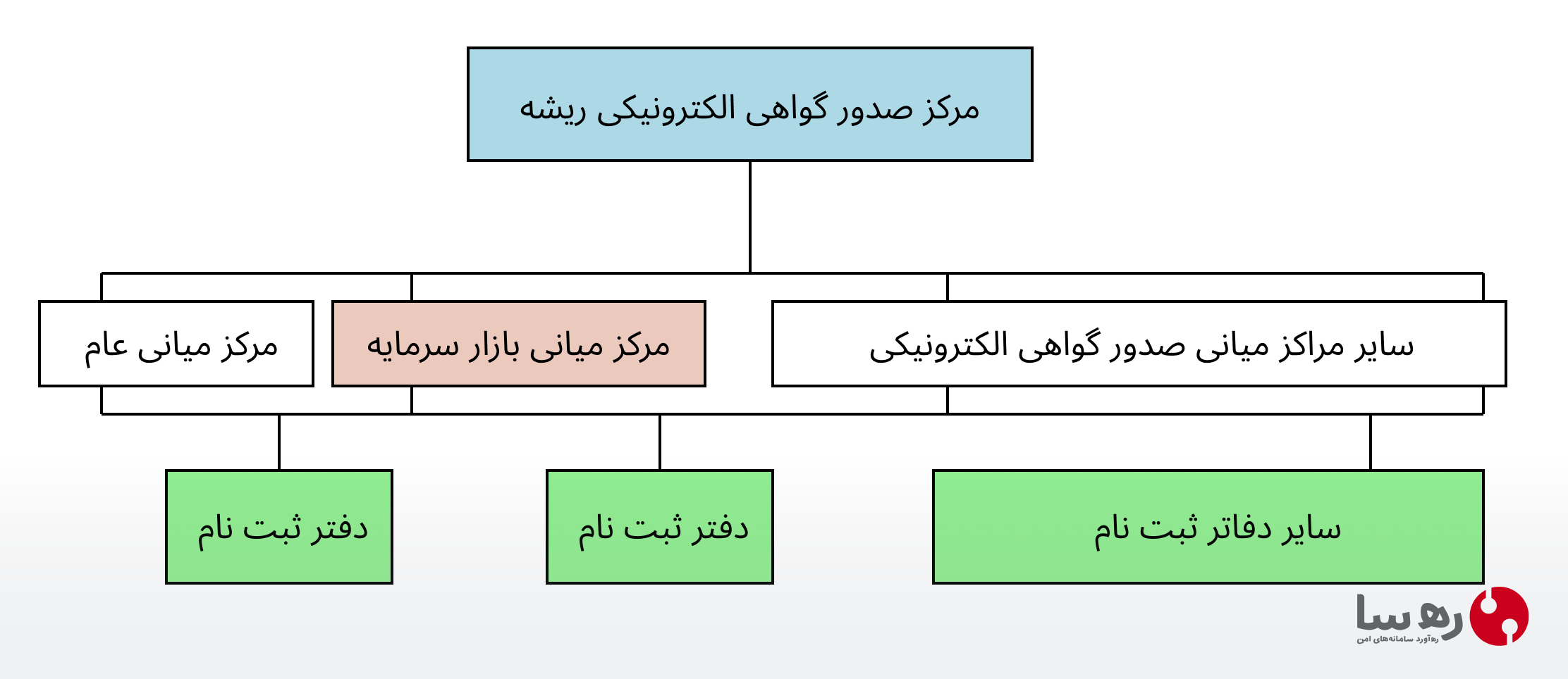 ساختار سلسله مراتبی صدور گواهی الکترونیکی و جایگاه مرکز میانی بازار سرمایه