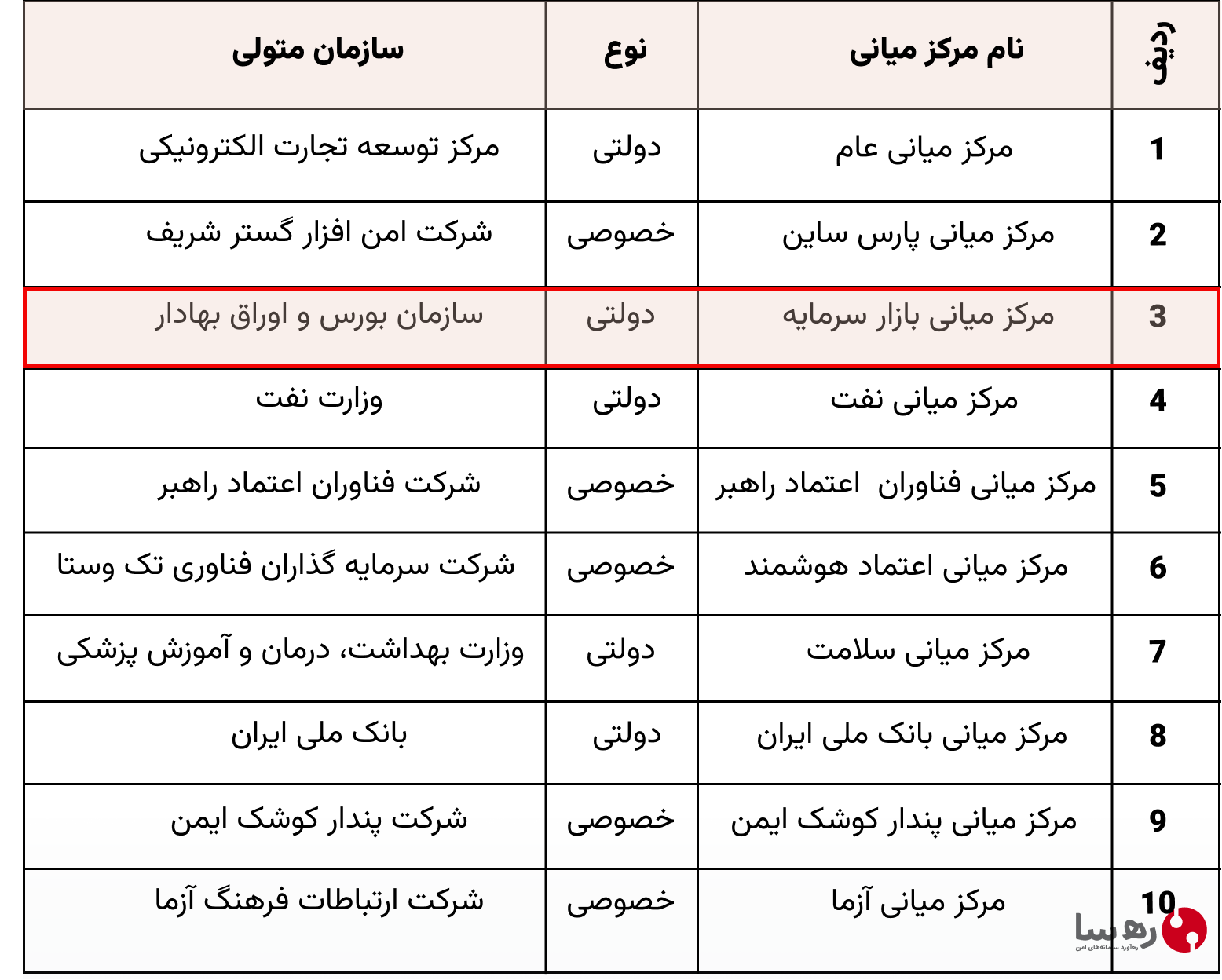جدول مراکز میانی صدور گواهی الکترونیکی ردیف سوم مرکز میانی بازار سرمایه
