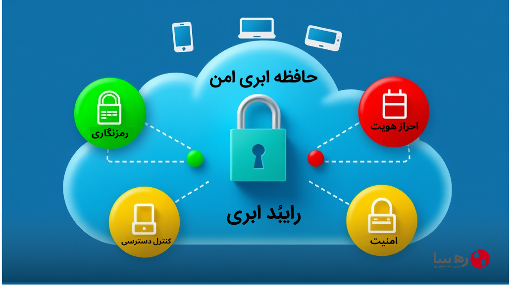 رایبُد ابری، حافظه امن هوشمند ابری