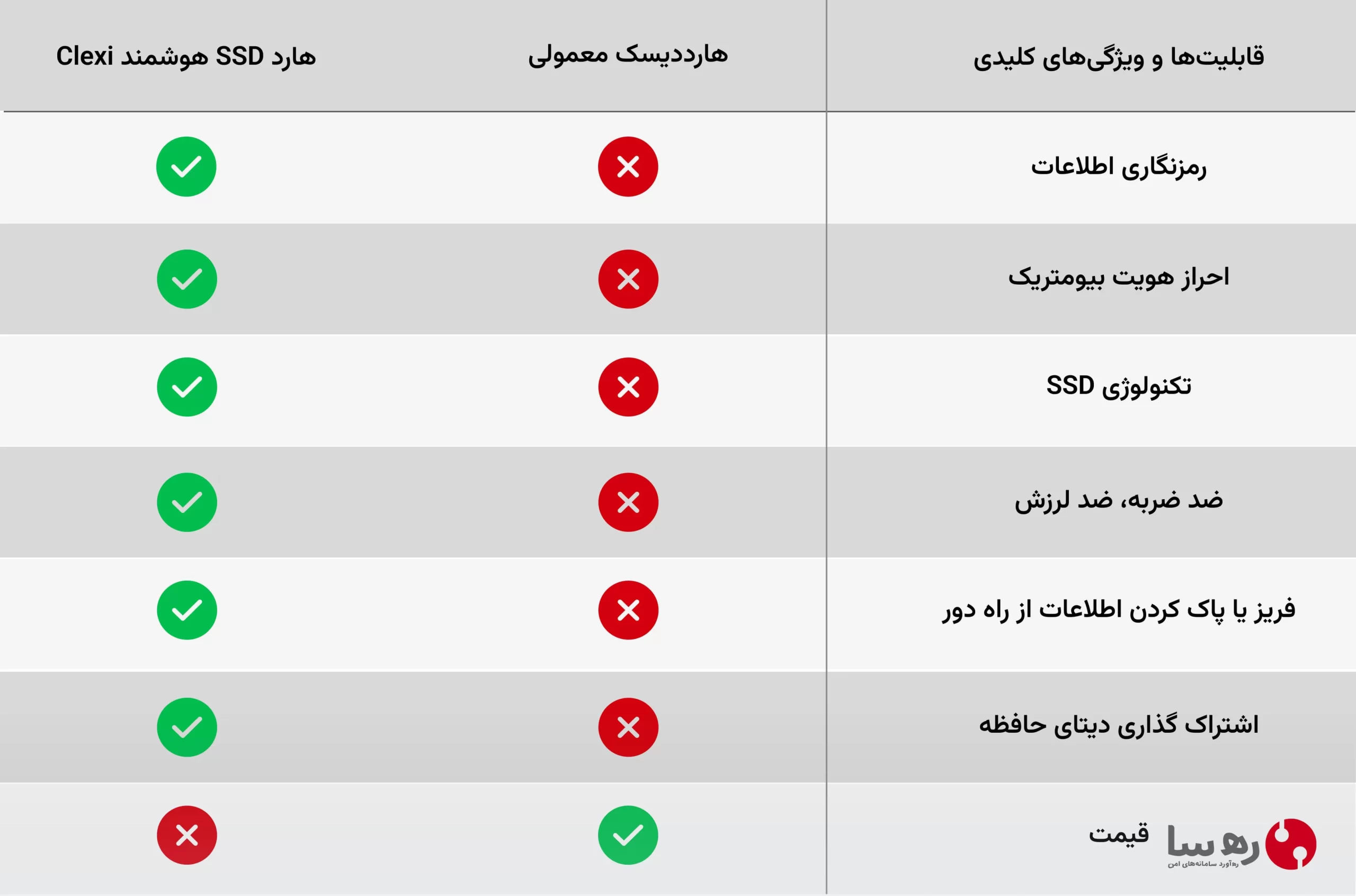 جدول مقایسه Clexi با سایر هارددیسکهای معمولی بازار کشور