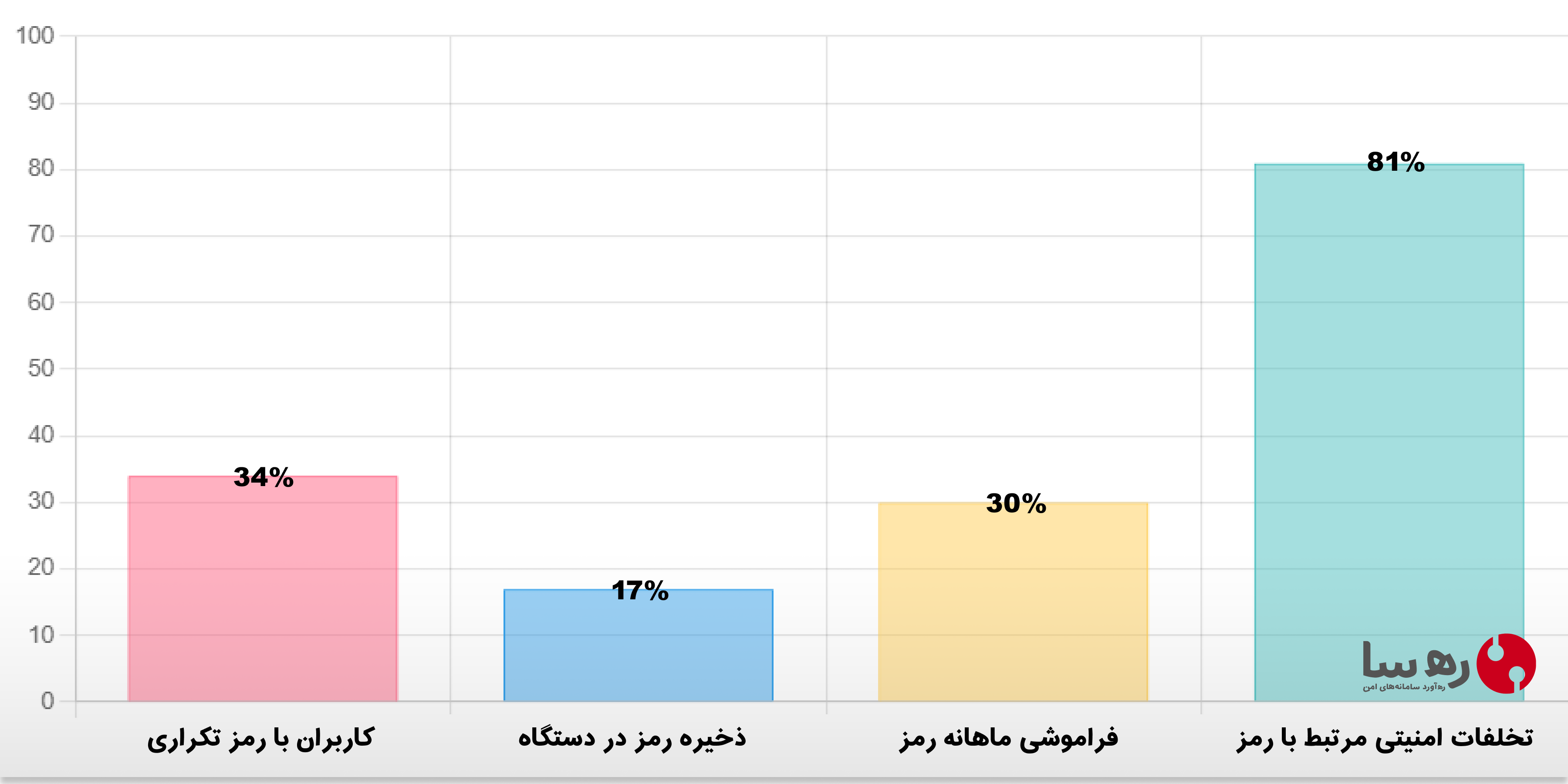 آمار مشکلات رمز عبور به منظور استقبال از برنامه مدیریت رمز عبور