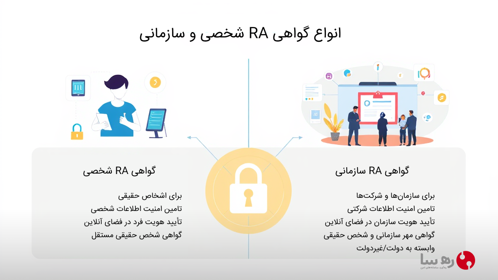 گواهی RA شخصی و سازمانی چیست و چه نقشی در اعتبار امضای الکترونیکی دارد