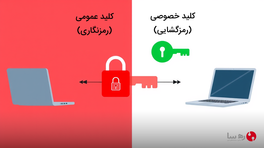 زیرساخت کلید عمومی PKI با کلید عمومی و کلید خصوصی برای رمزنگاری و رمزگشایی