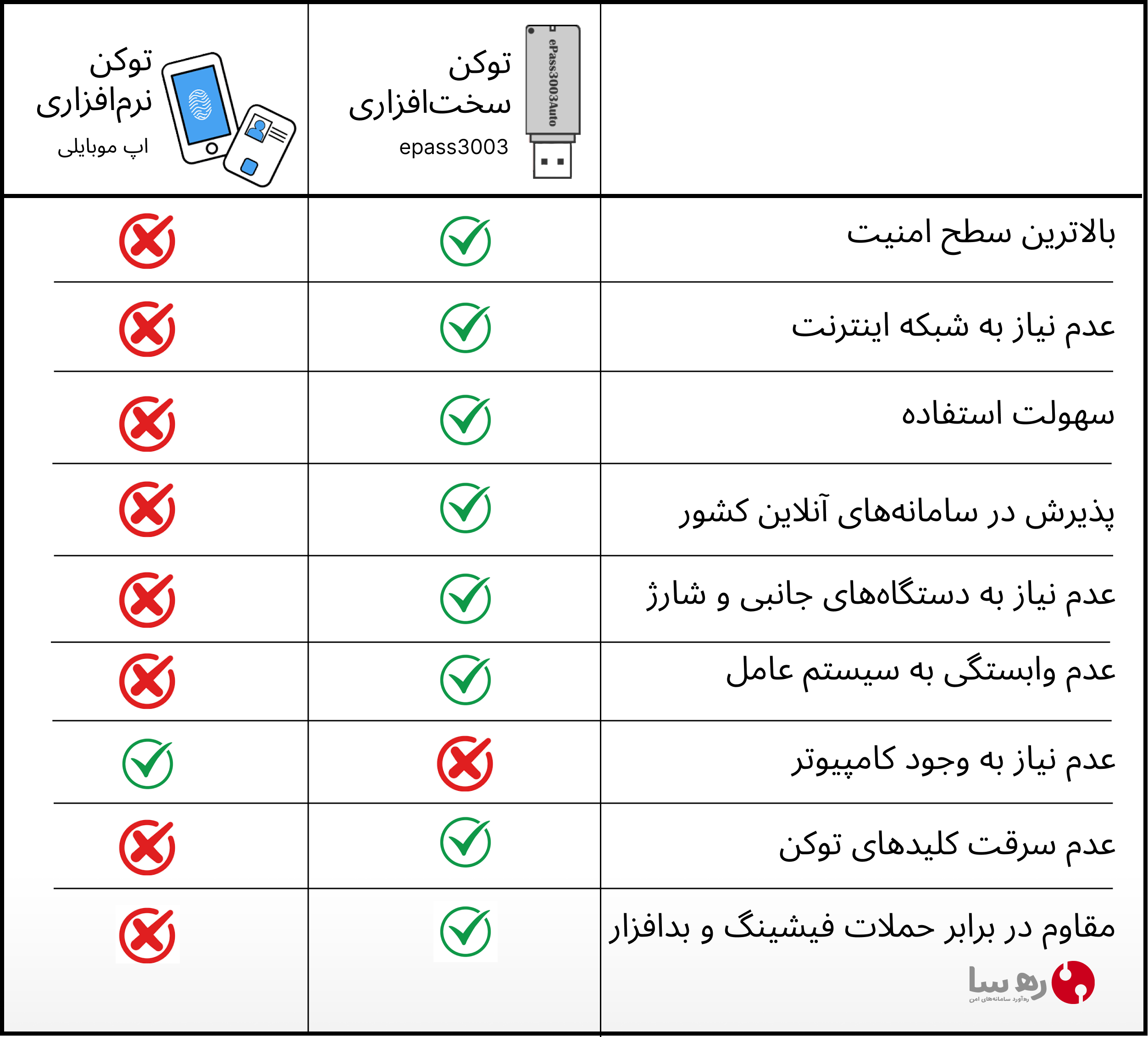 جدول مقایسه قابلیتهای فنی توکن امضای دیجیتال موبایلی و توکن سخت‌افزاری