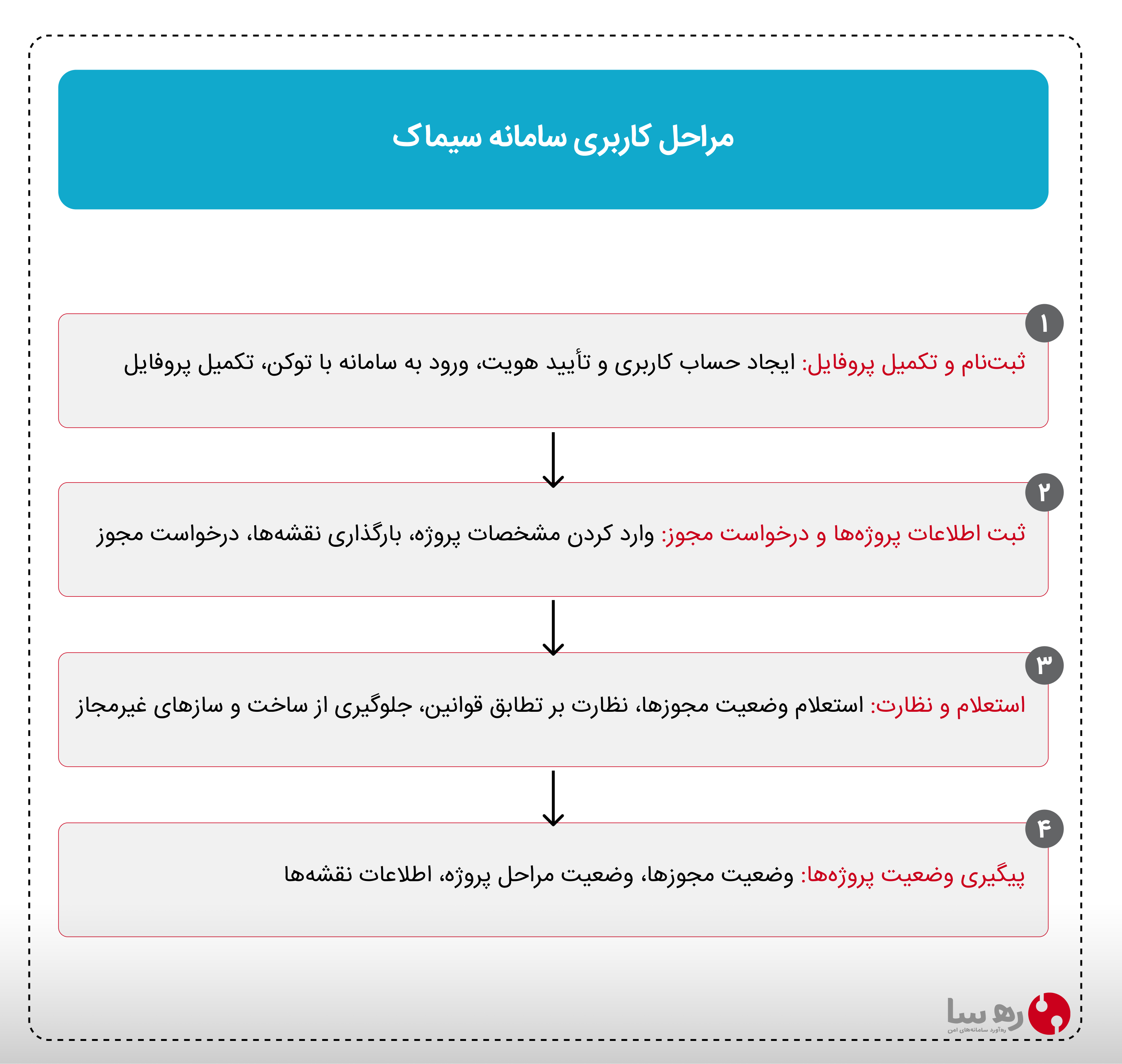 مراحل کار با سامانه سیماک شامل ثبت نام و احراز هویت و تکمیل پروفایل کاربری