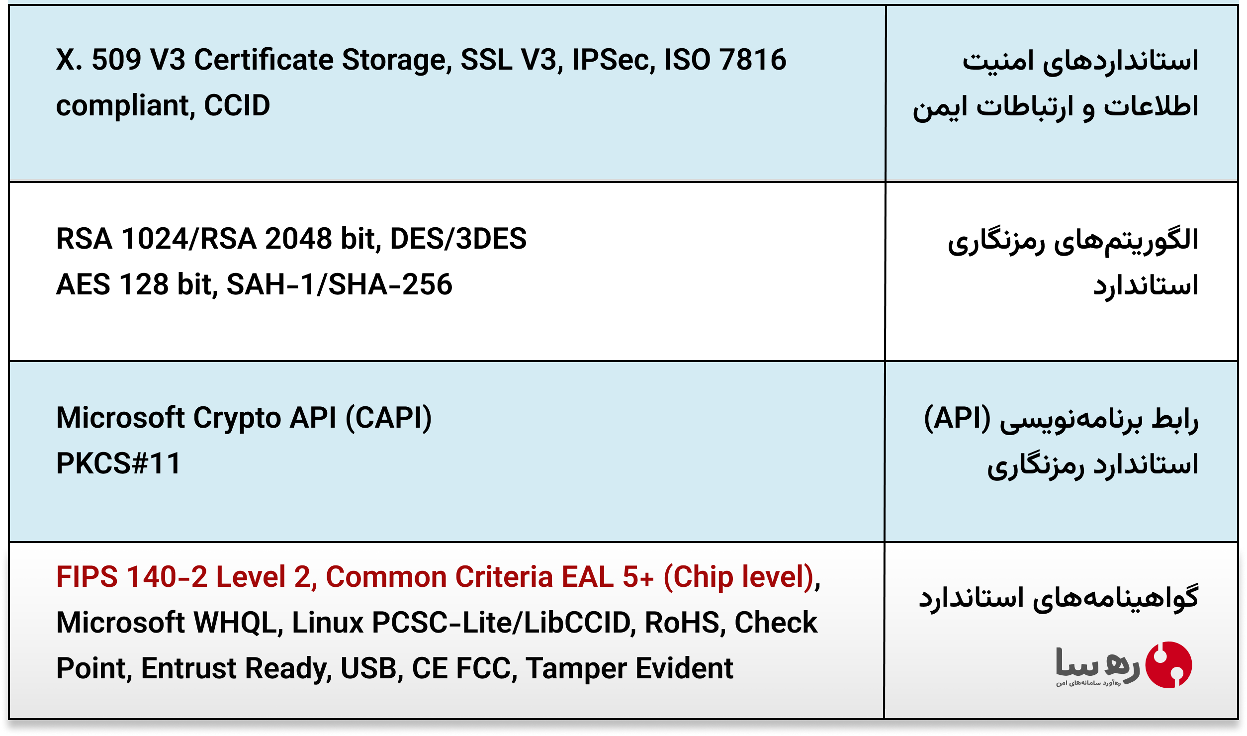 جدول مشخصات استانداردهای توکن امضای دیجیتال epass3003 و سازگاری استاندارد FIPS 140-2
