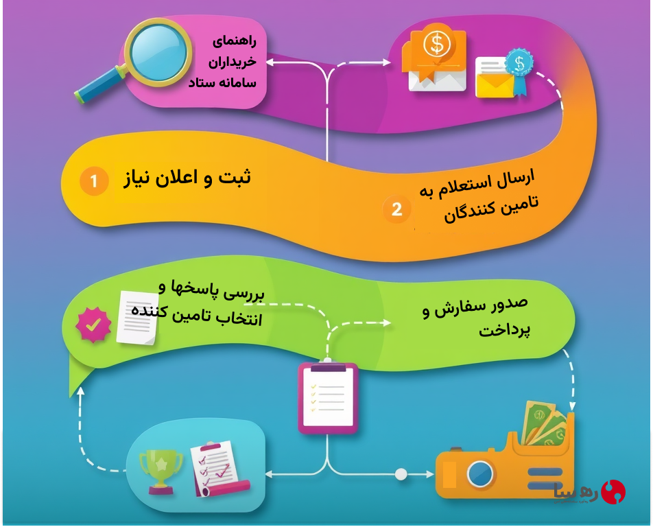 راهنمای خریداران در سامانه ستاد ایران برای خرید جزئی و متوسط