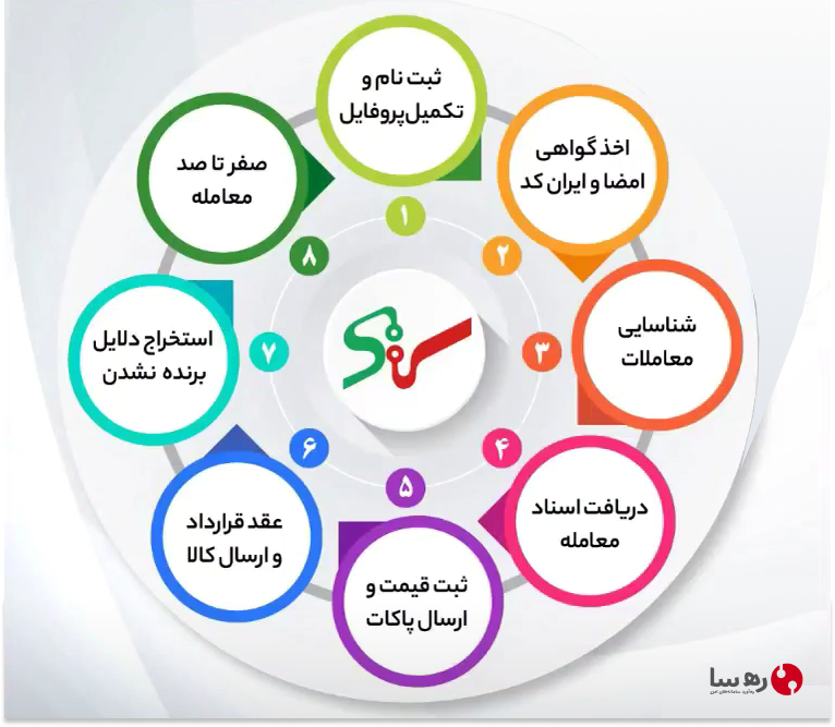 فرآیندهای سایت مناقصه ستاد ایران برای مناقصه گزار و مناقصه گر