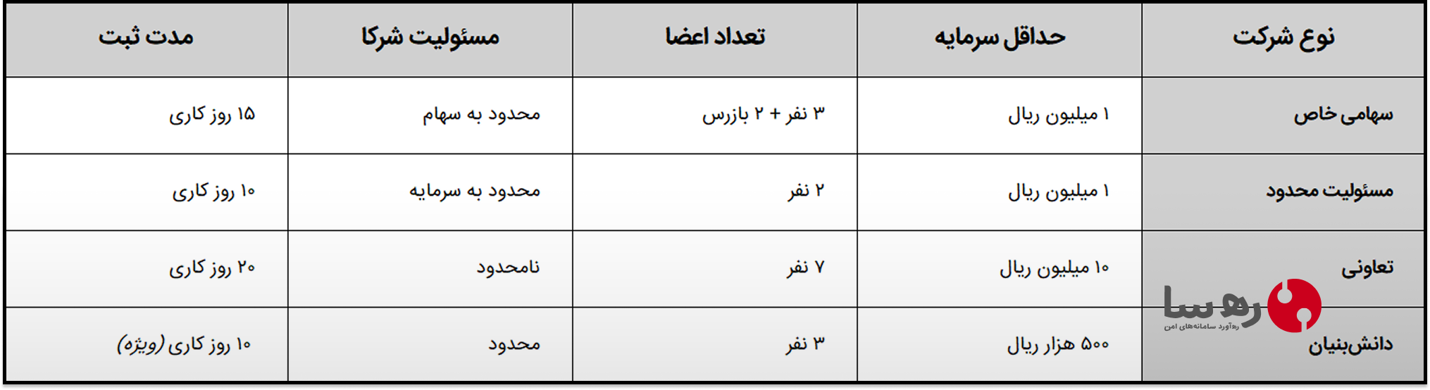 جدول انواع شرکتهای تجاری و غیرتجاری و ثبت شرکت در تهران