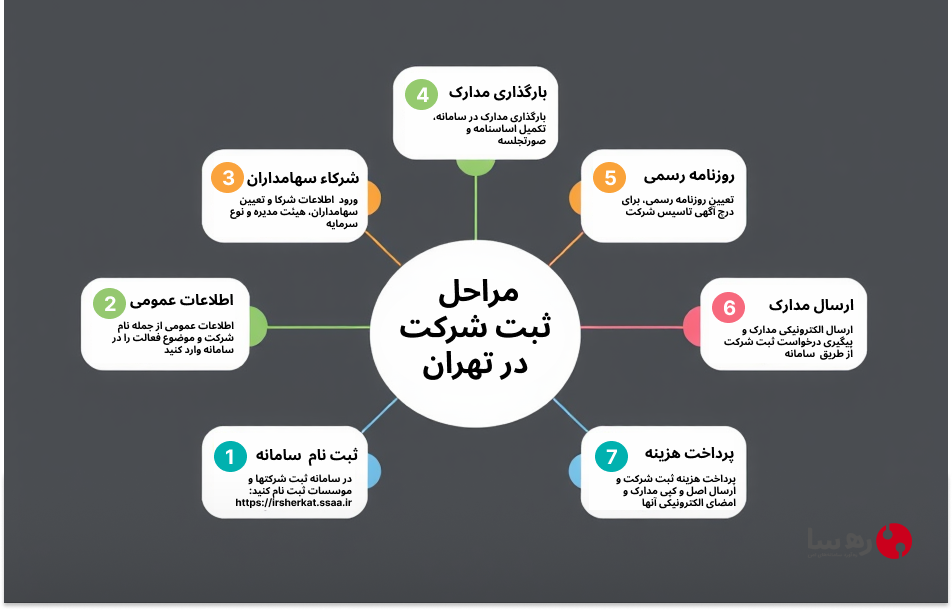 مراحل هفت گانه ثبت شرکت در تهران به صورت تصویری