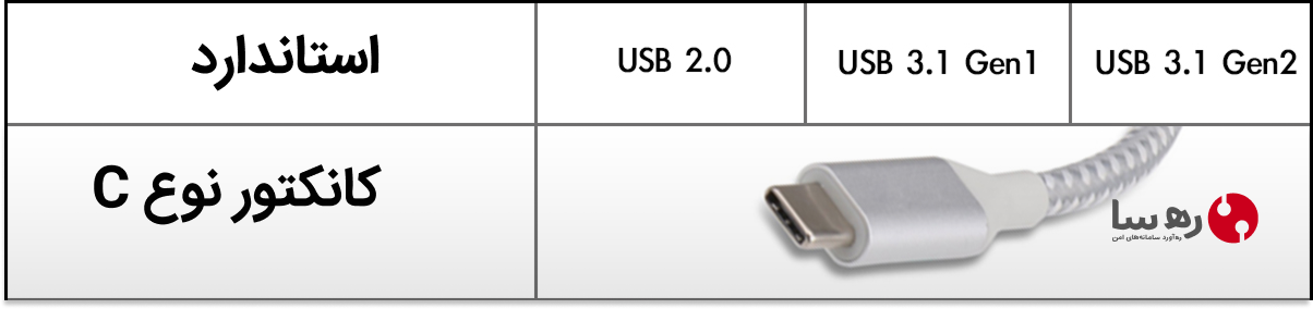 تصویر انواع پورت USB نوع C