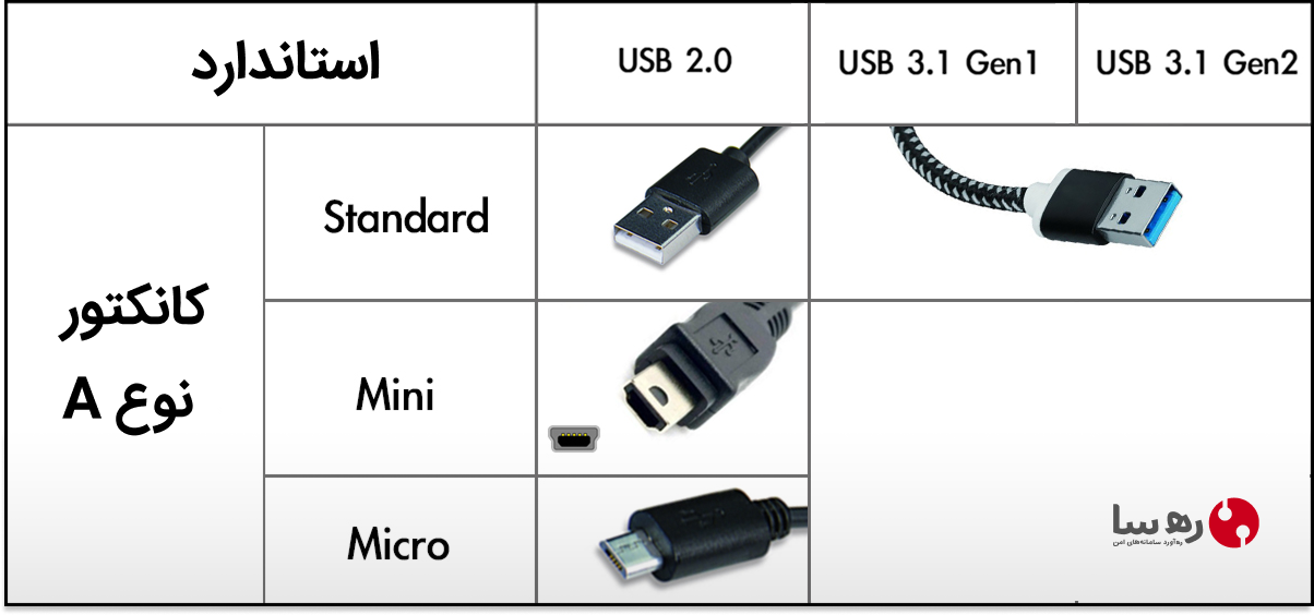 تصاویر انواع پورت USB نوع A