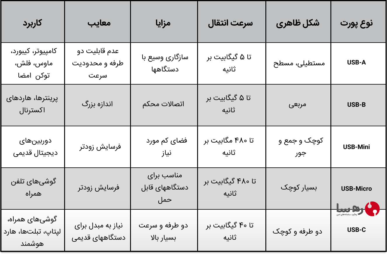 جدول مقایسه مشخصات انواع پورت USB