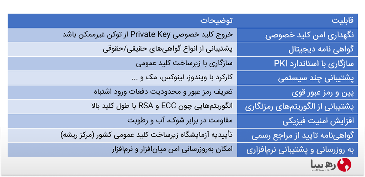 قابلیت‌های یک توکن سخت‌افزاری استاندارد و مشخصات فنی و فیزیکی آن