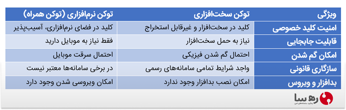 مقایسه توکن سخت‌افزاری و توکن نرم‌افزاری (توکن همراه) و مزایا و معایب آنها