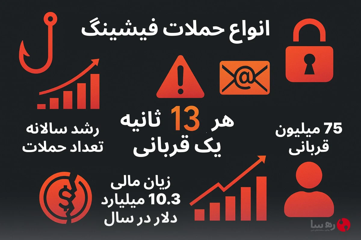 آمار حملات فیشینگ در سال 2025 و ضرورت محافظت از اطلاعات