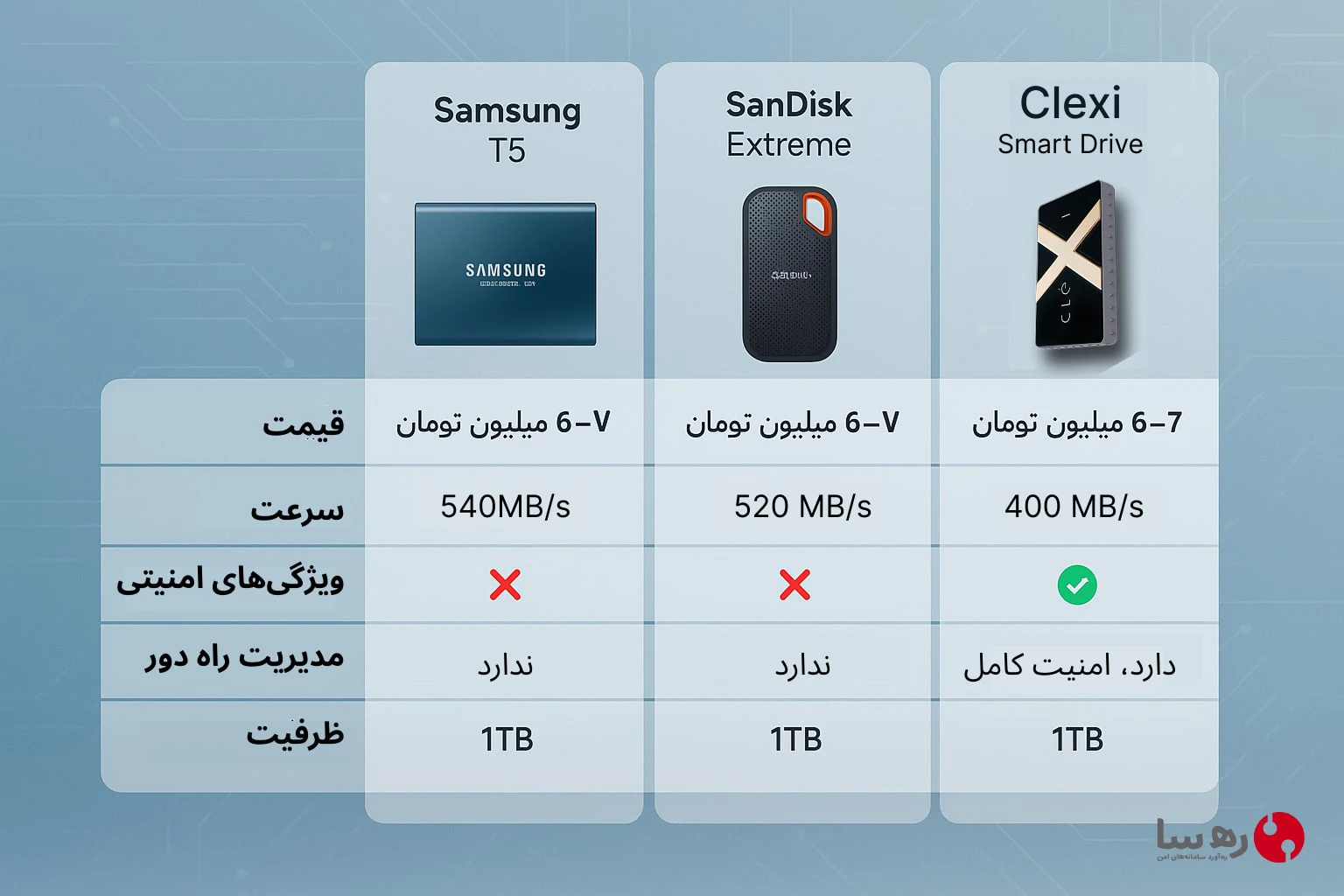 معیارهای خرید SSD پرتابل امن - تفاوت Clexi با برندهای دیگر