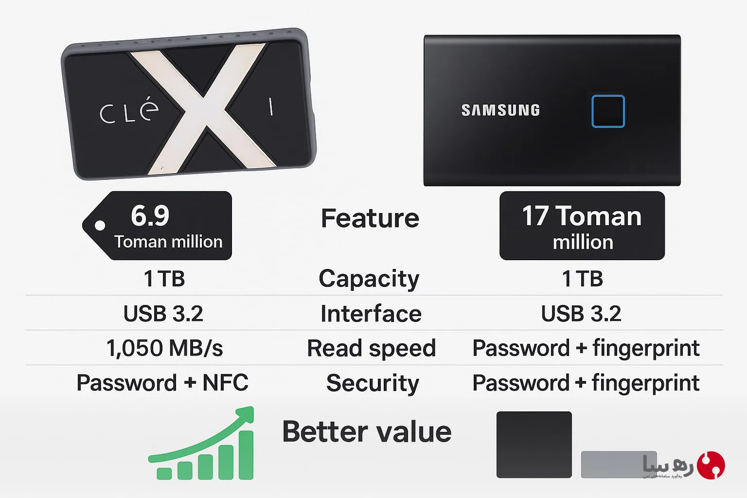 مقایسه قیمت و امکانات Clexi با Samsung T7 Touch و برتری‌های آن