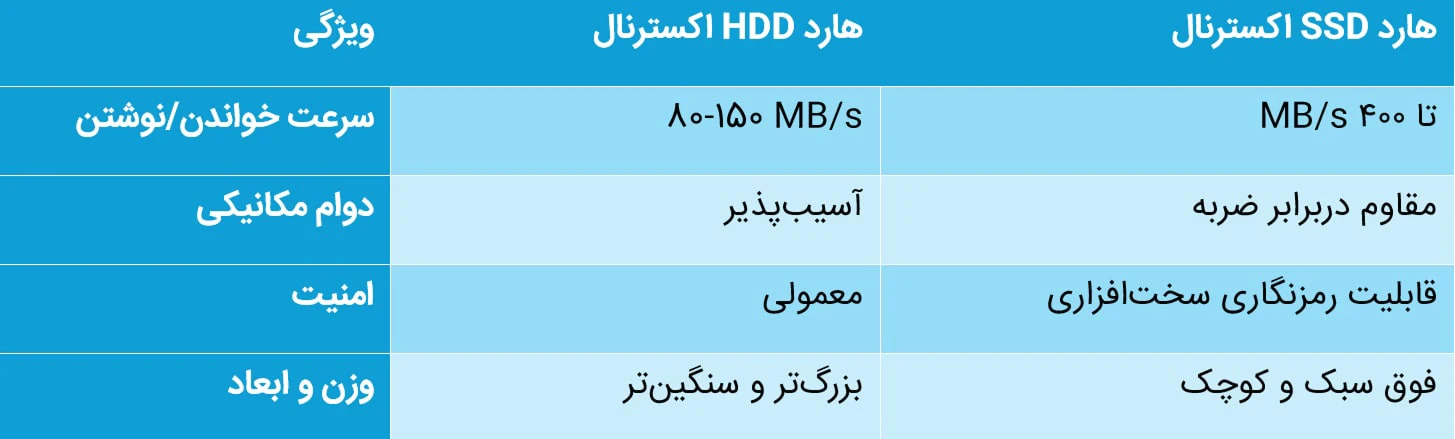 تفاوت هارد HDD با SSD (سرعت، دوام و امنیت)