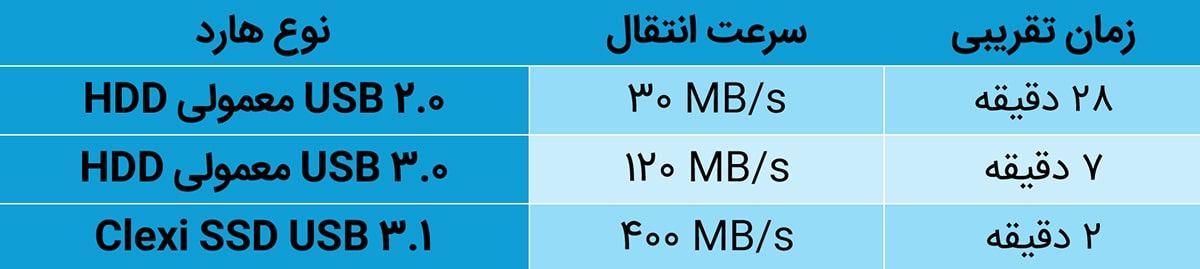 مقایسه سرعت هارد SSD و HDD برای خواندن یک فایل فیلم 4K