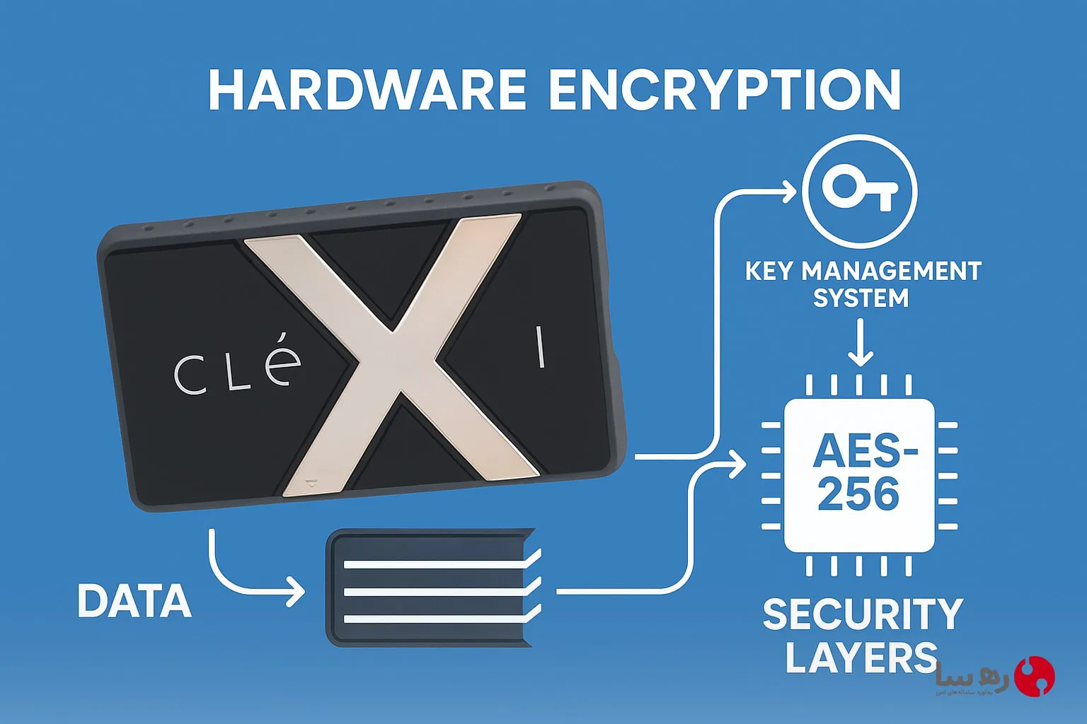 اشتراک امن هارد SSD با اپلیکیشن موبایل با رمزنگاری سخت‌افزاری