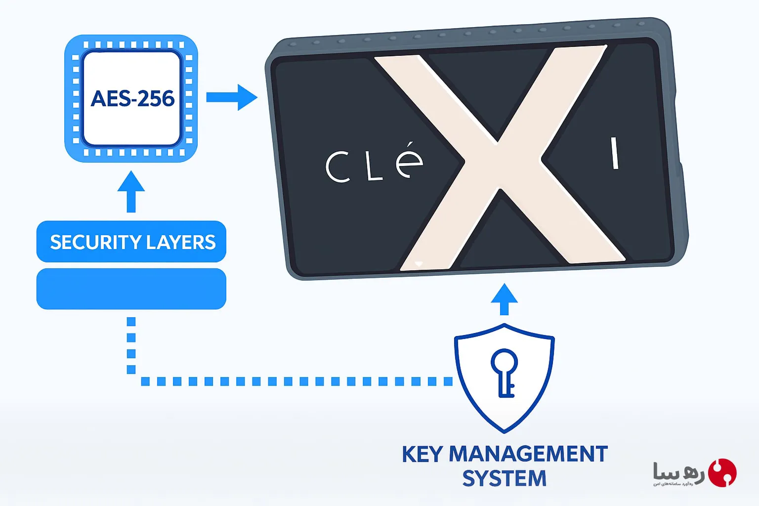 انتقال امن فایل روی هارد اکسترنال Clexi