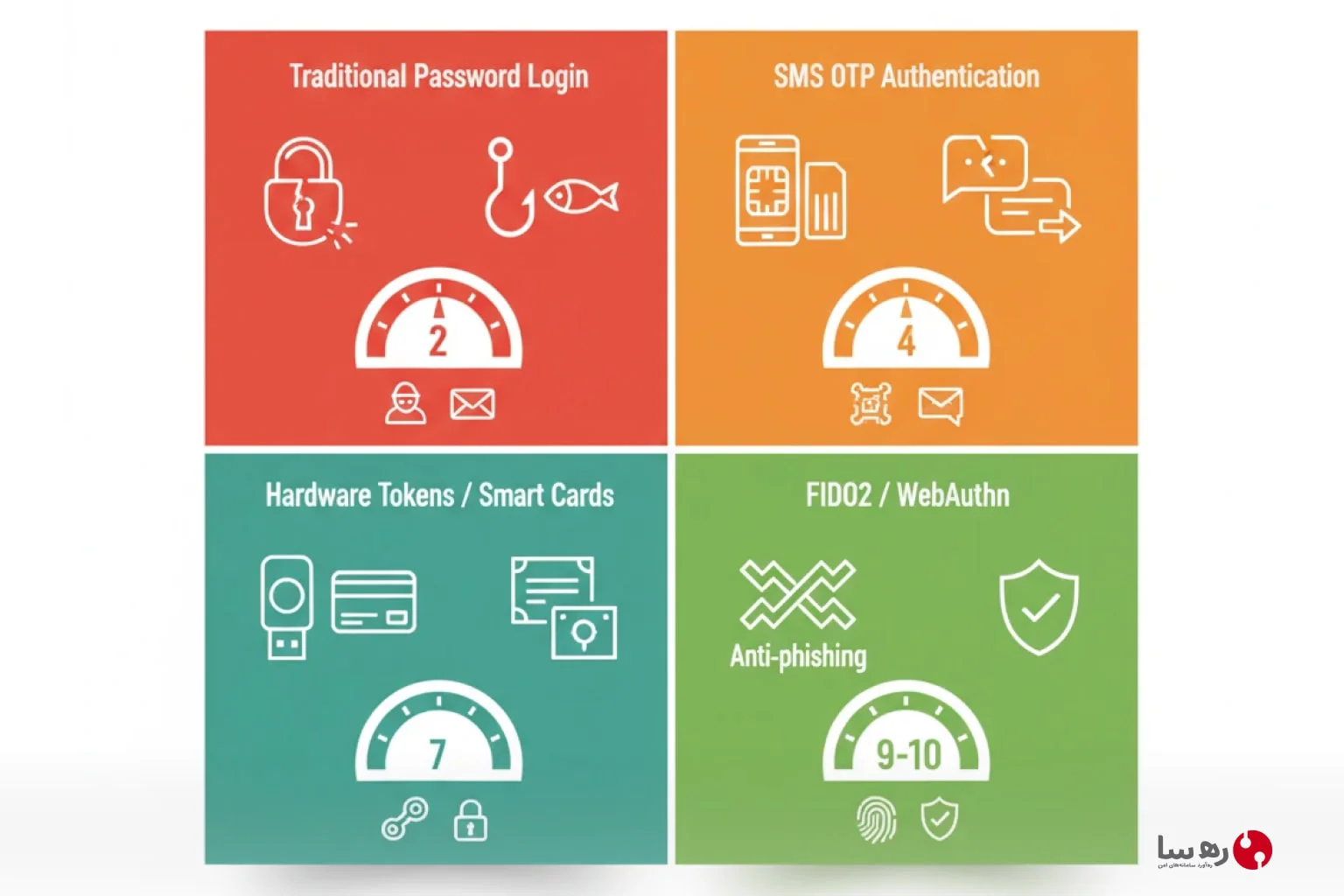 امنیت احراز هویت در CISO ISE و روشهای سنتی