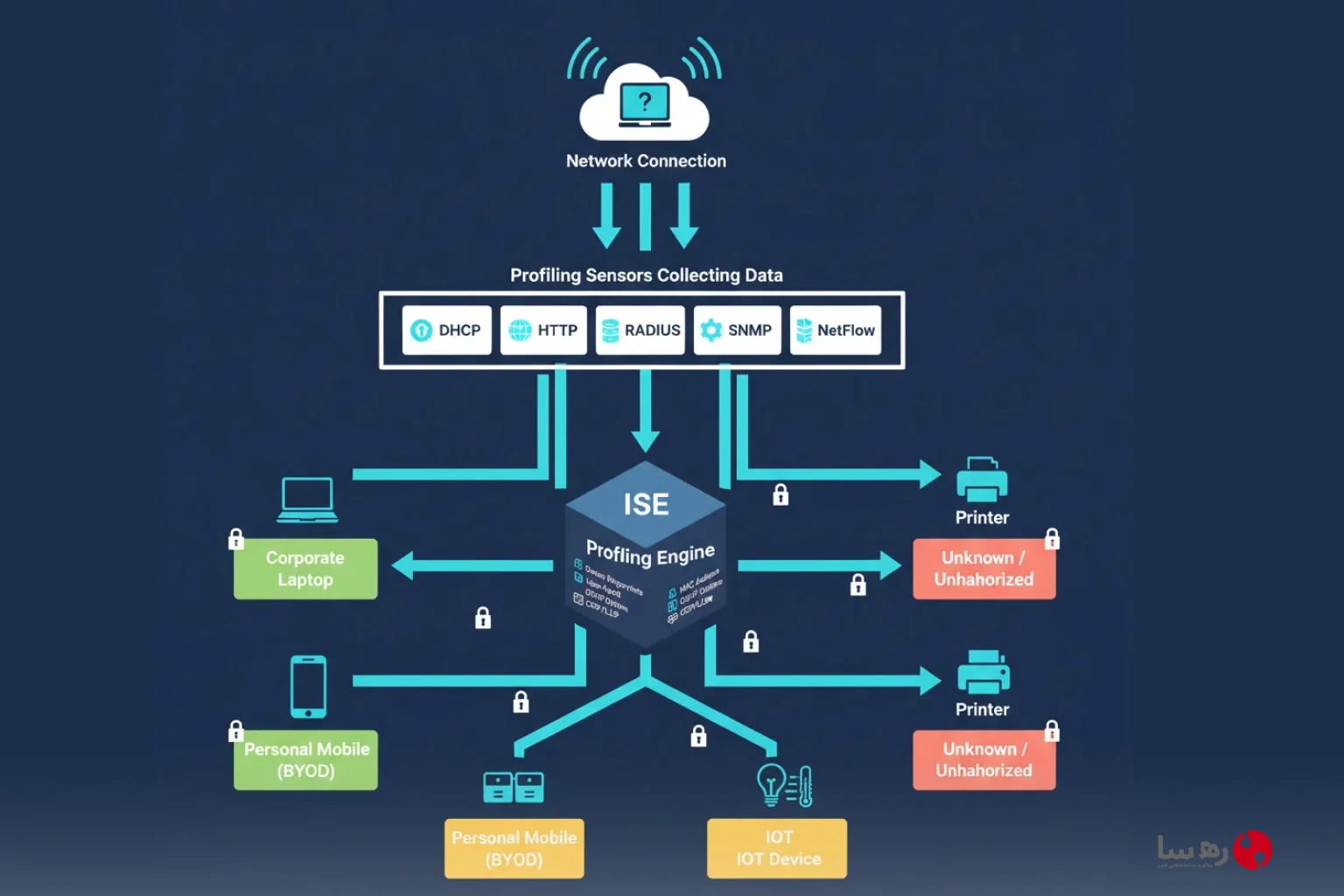 ادغام Cisco ISE با سامانه FIDO2 رهسا و توکن نشانه برای احراز هویت بدون رمز – محیط امنیت شبکه مدرن