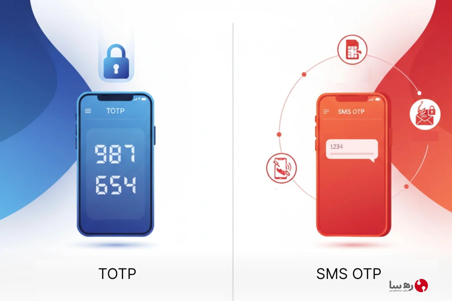 رمز یکبار مصرف مبتنی بر زمان در مقایسه با sms otp