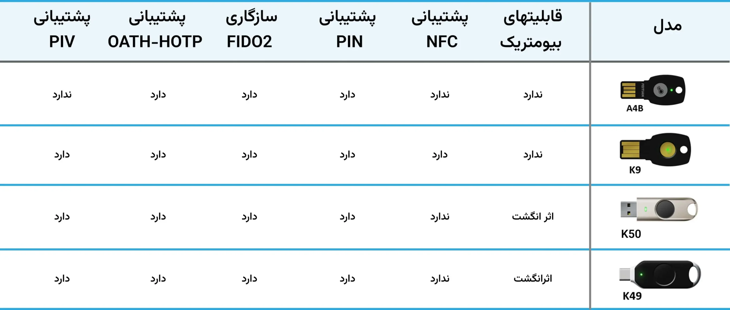 توکن usb احراز هویت secure gateway