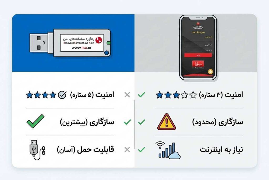 مقایسه توکن بانک ملت و اپلیکیشن امضای ملت